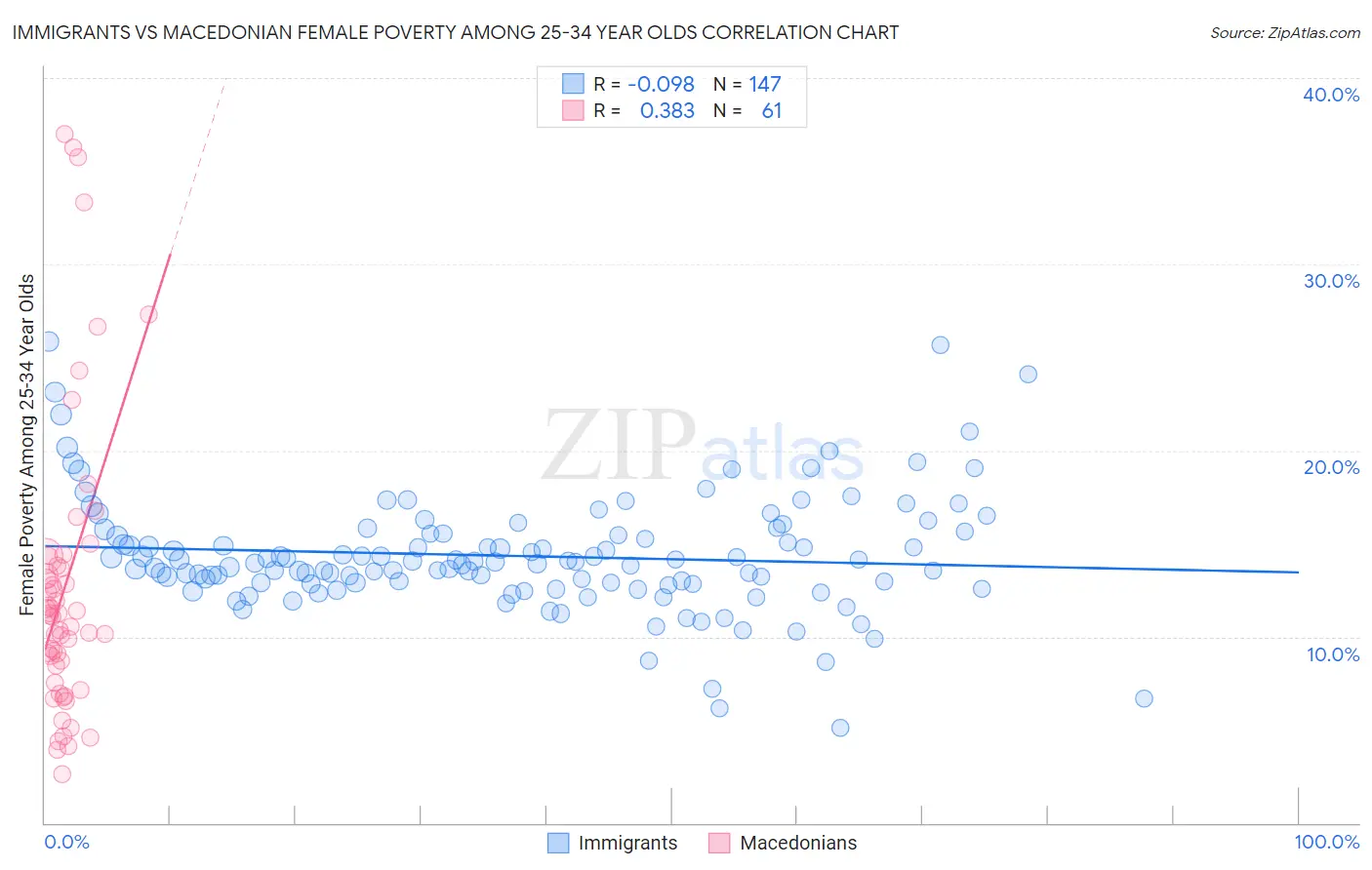 Immigrants vs Macedonian Female Poverty Among 25-34 Year Olds