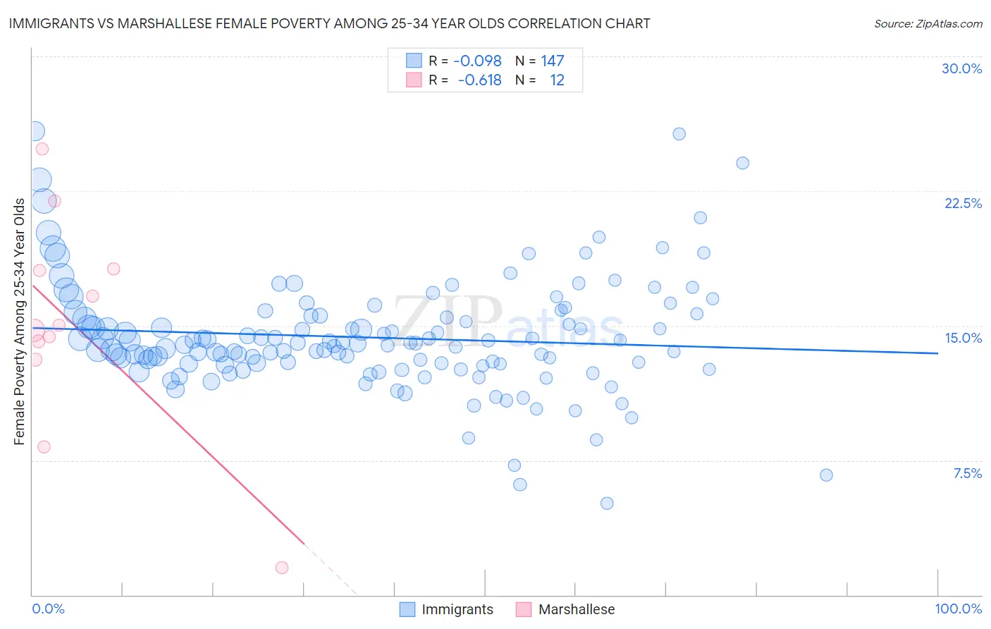 Immigrants vs Marshallese Female Poverty Among 25-34 Year Olds