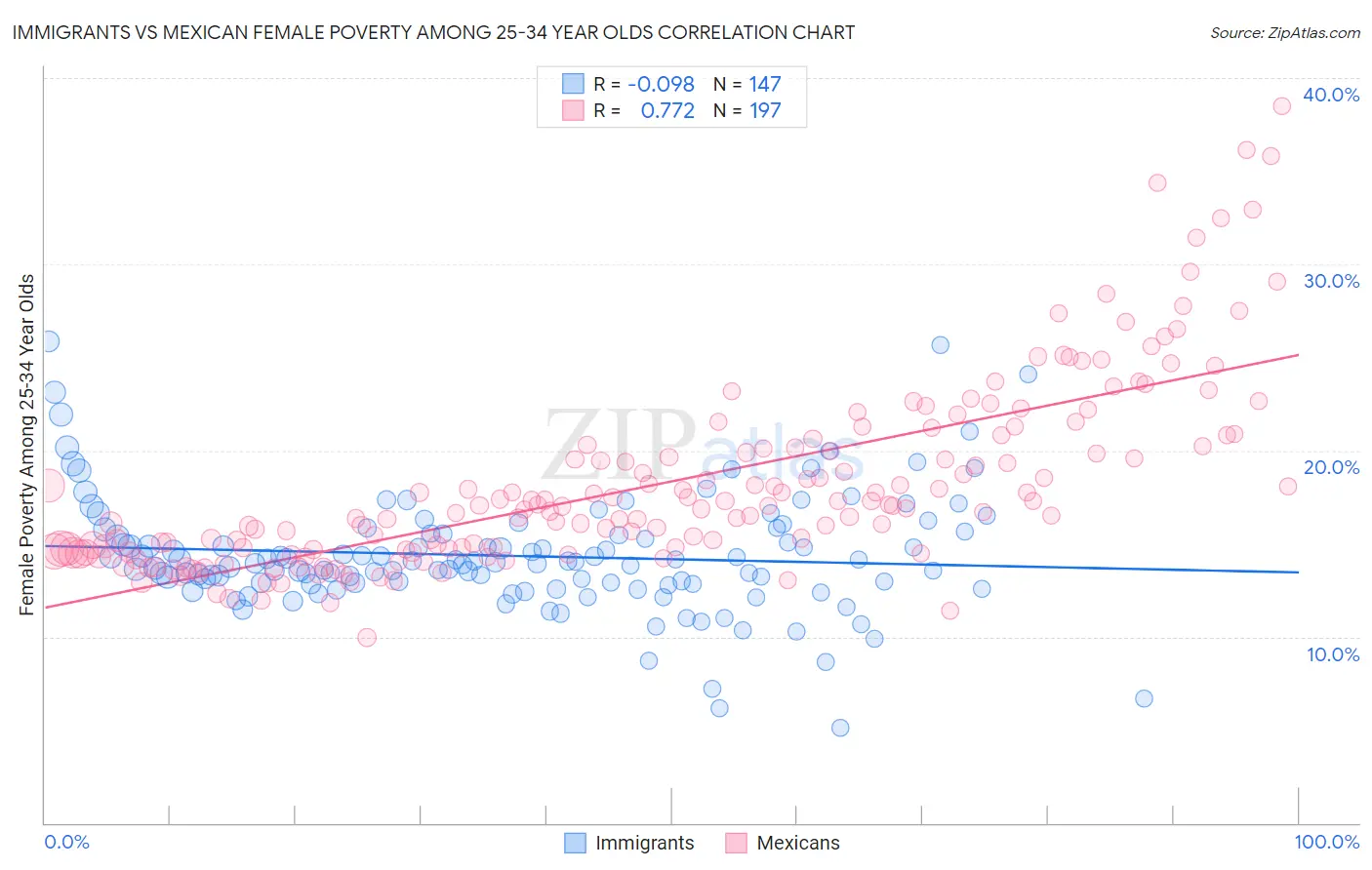 Immigrants vs Mexican Female Poverty Among 25-34 Year Olds