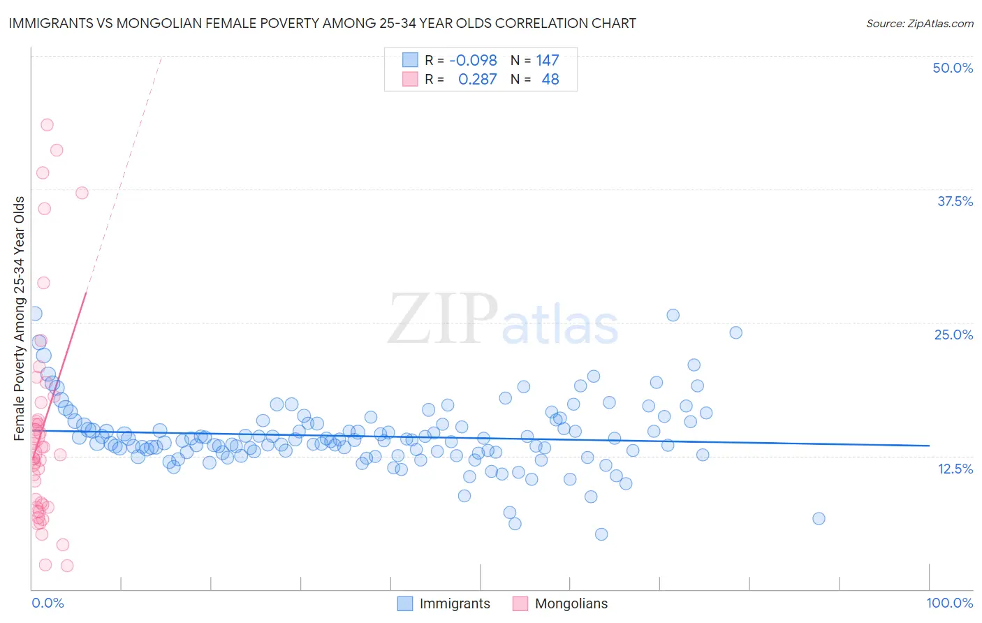 Immigrants vs Mongolian Female Poverty Among 25-34 Year Olds