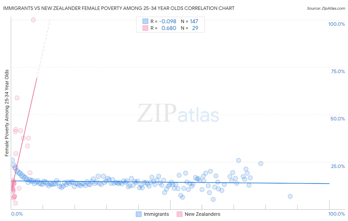 Immigrants vs New Zealander Female Poverty Among 25-34 Year Olds