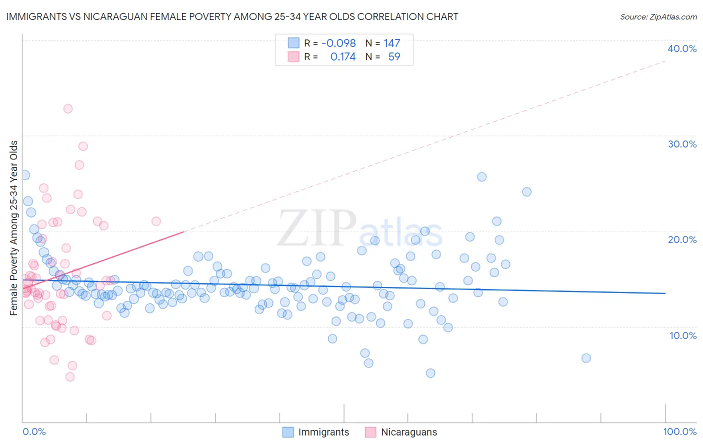 Immigrants vs Nicaraguan Female Poverty Among 25-34 Year Olds