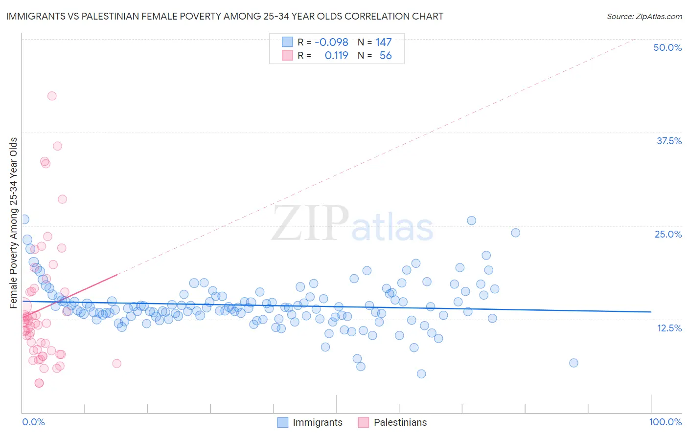 Immigrants vs Palestinian Female Poverty Among 25-34 Year Olds