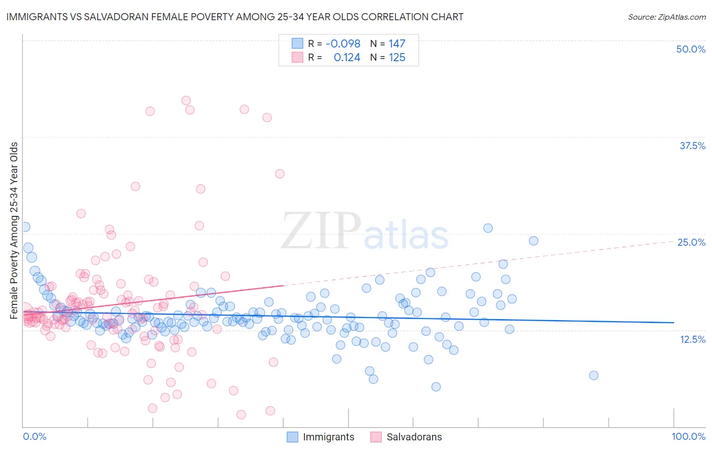 Immigrants vs Salvadoran Female Poverty Among 25-34 Year Olds