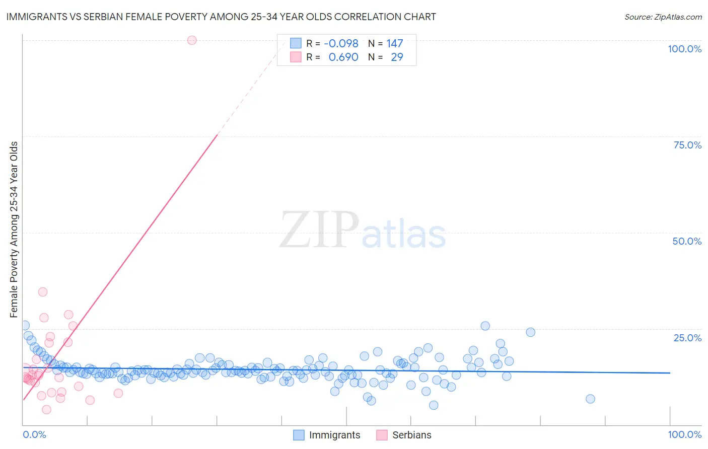 Immigrants vs Serbian Female Poverty Among 25-34 Year Olds