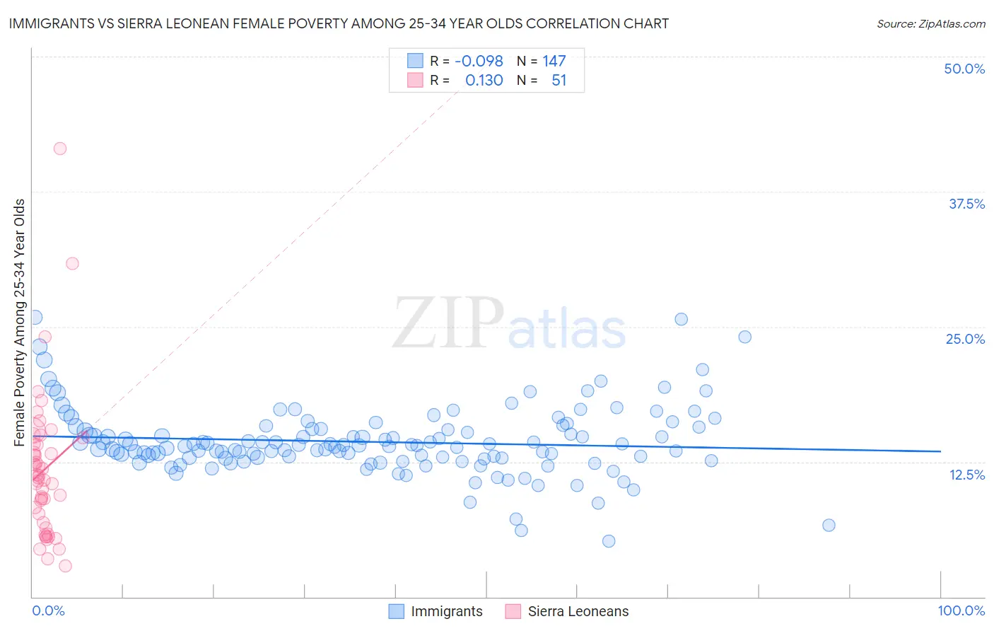 Immigrants vs Sierra Leonean Female Poverty Among 25-34 Year Olds