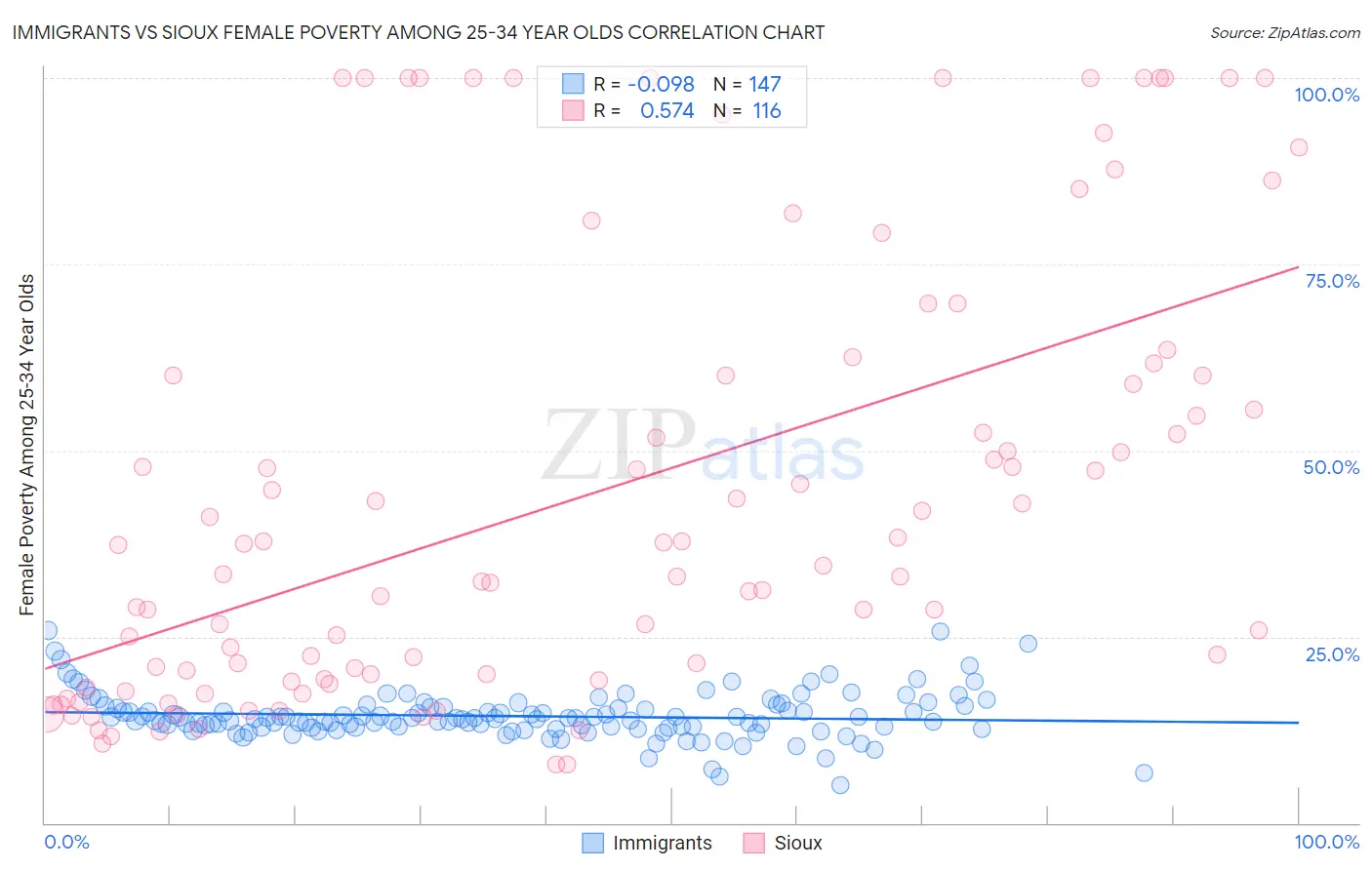 Immigrants vs Sioux Female Poverty Among 25-34 Year Olds