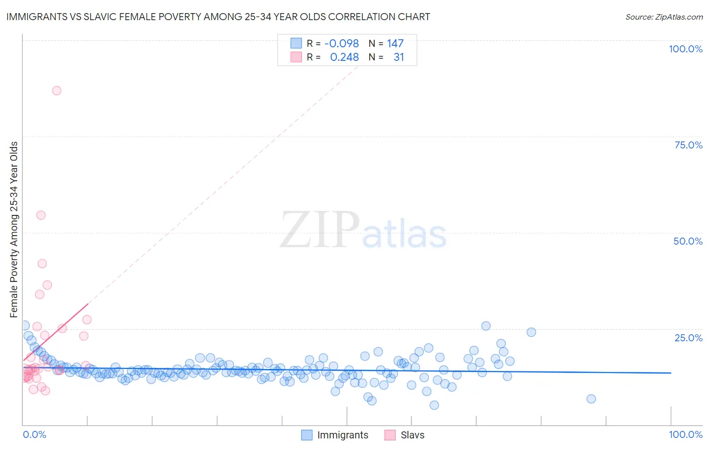 Immigrants vs Slavic Female Poverty Among 25-34 Year Olds