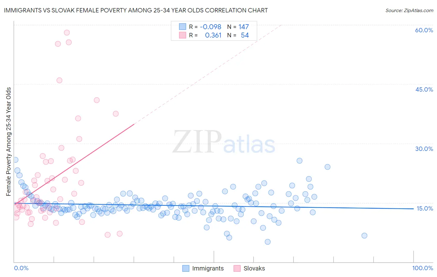 Immigrants vs Slovak Female Poverty Among 25-34 Year Olds