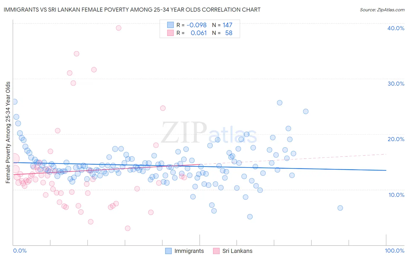 Immigrants vs Sri Lankan Female Poverty Among 25-34 Year Olds