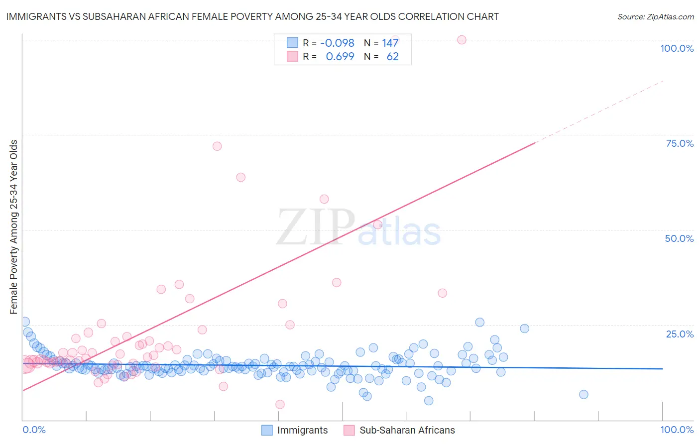 Immigrants vs Subsaharan African Female Poverty Among 25-34 Year Olds