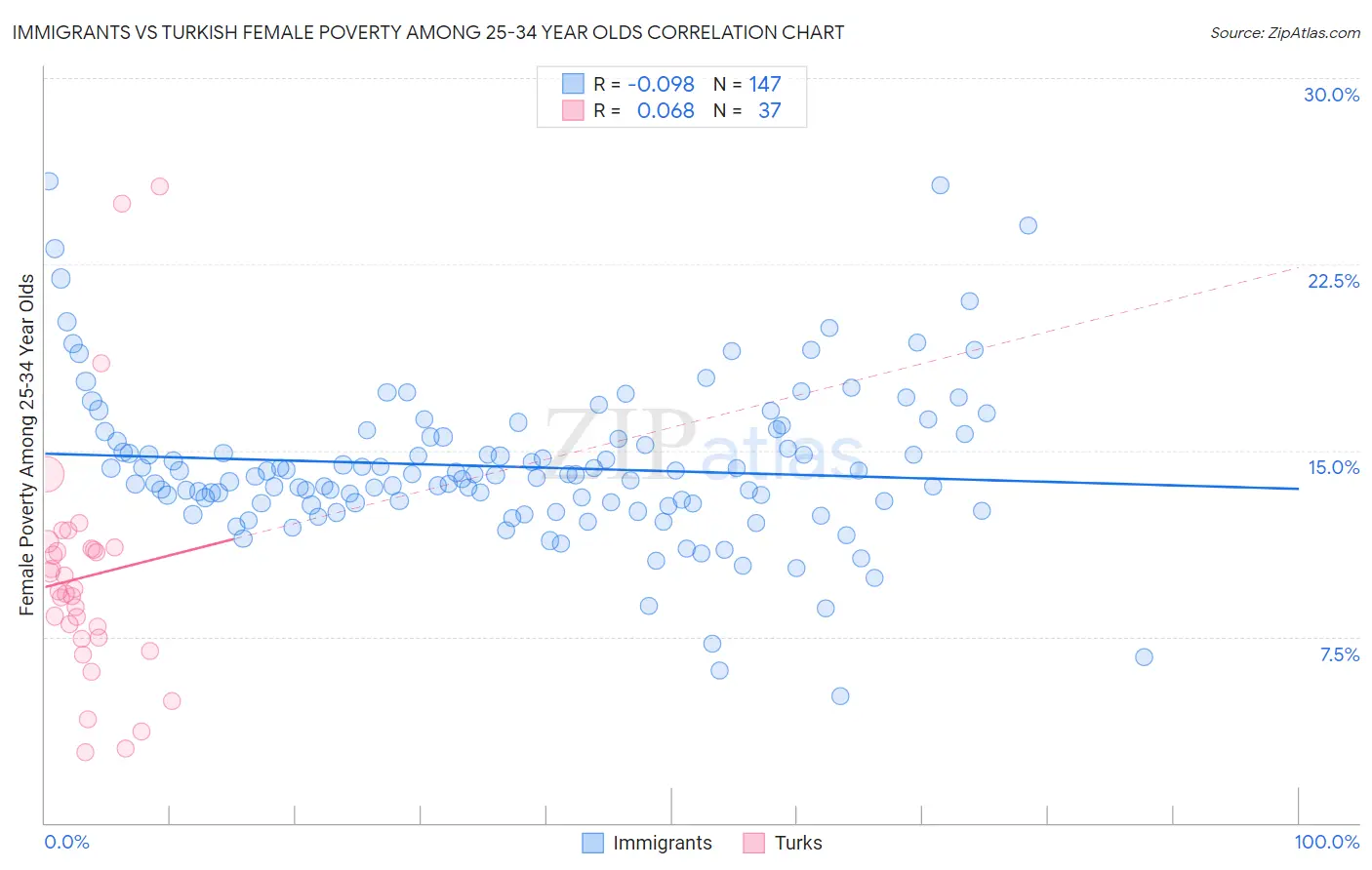 Immigrants vs Turkish Female Poverty Among 25-34 Year Olds