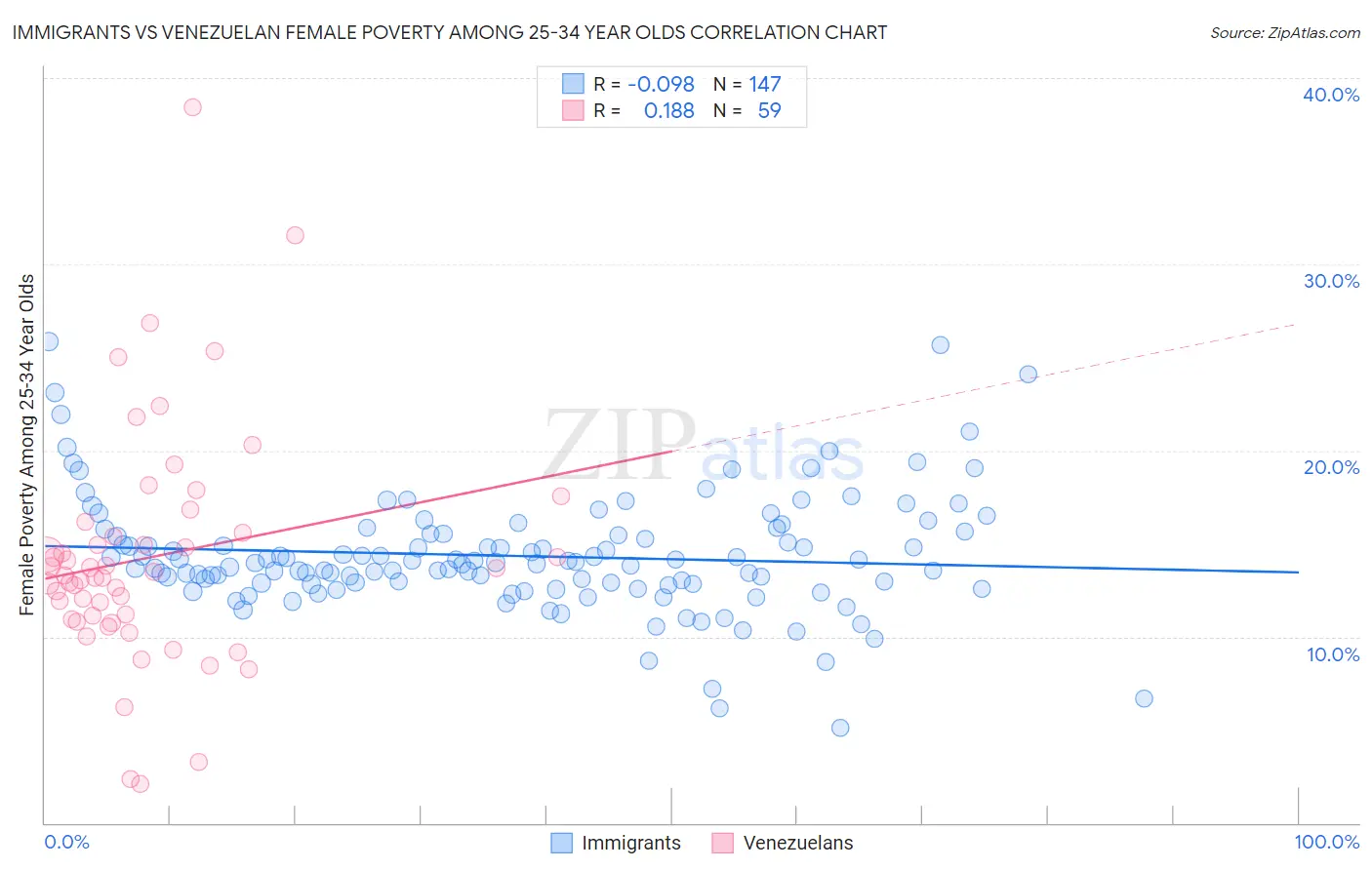 Immigrants vs Venezuelan Female Poverty Among 25-34 Year Olds