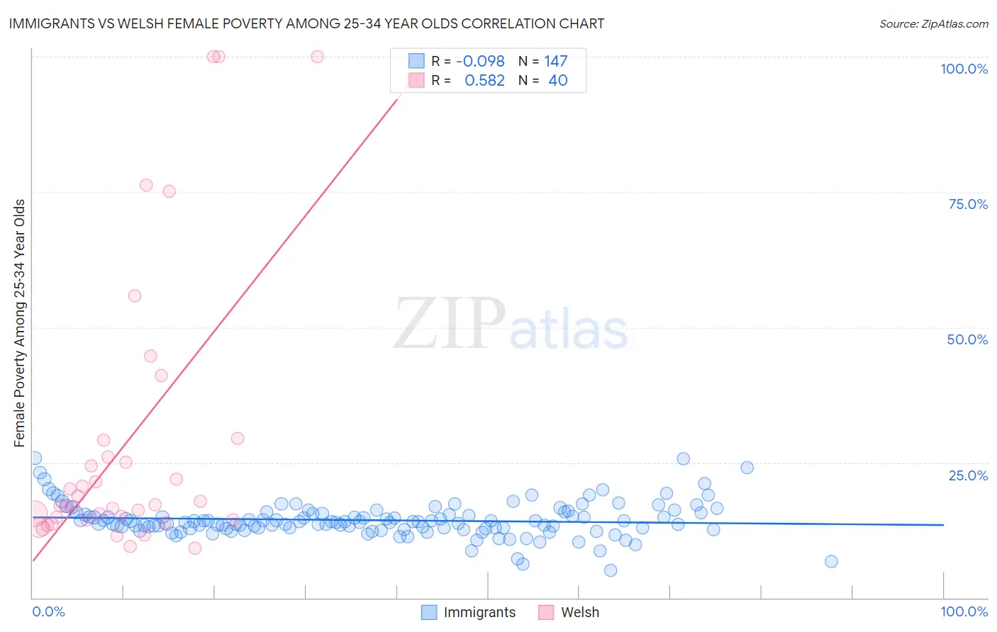 Immigrants vs Welsh Female Poverty Among 25-34 Year Olds