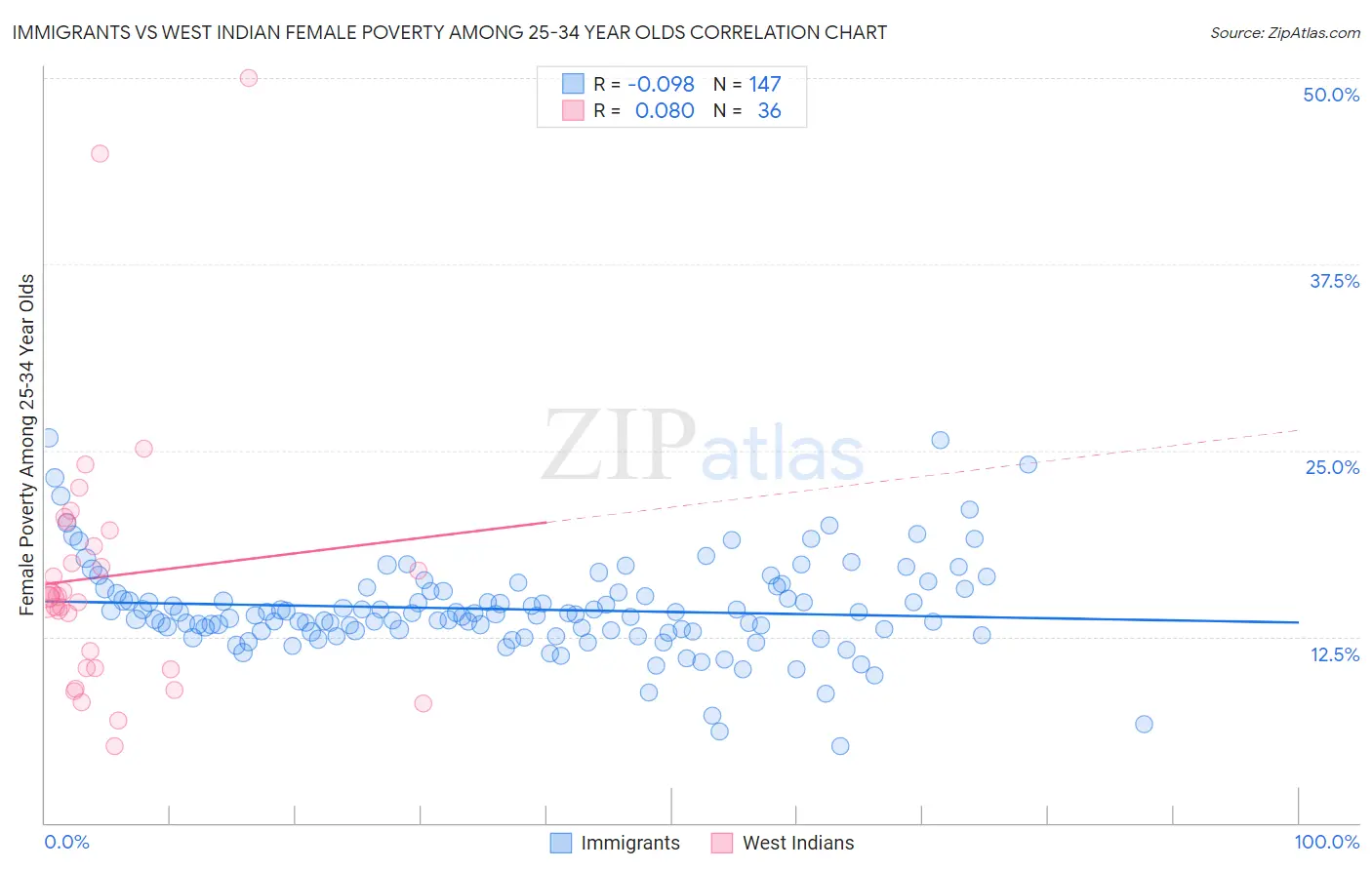 Immigrants vs West Indian Female Poverty Among 25-34 Year Olds