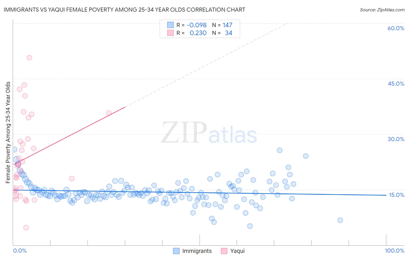 Immigrants vs Yaqui Female Poverty Among 25-34 Year Olds
