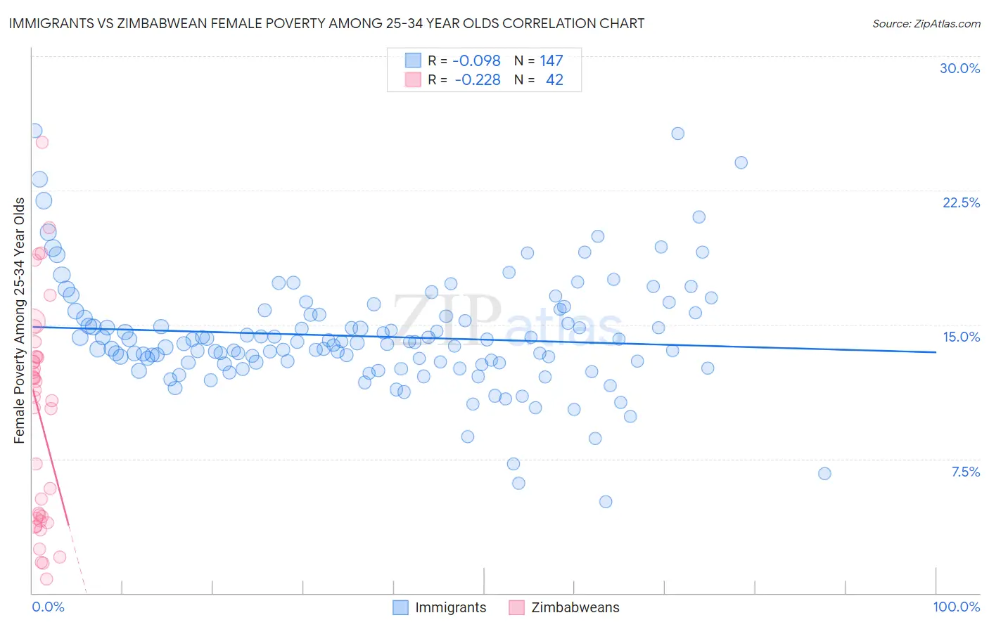Immigrants vs Zimbabwean Female Poverty Among 25-34 Year Olds