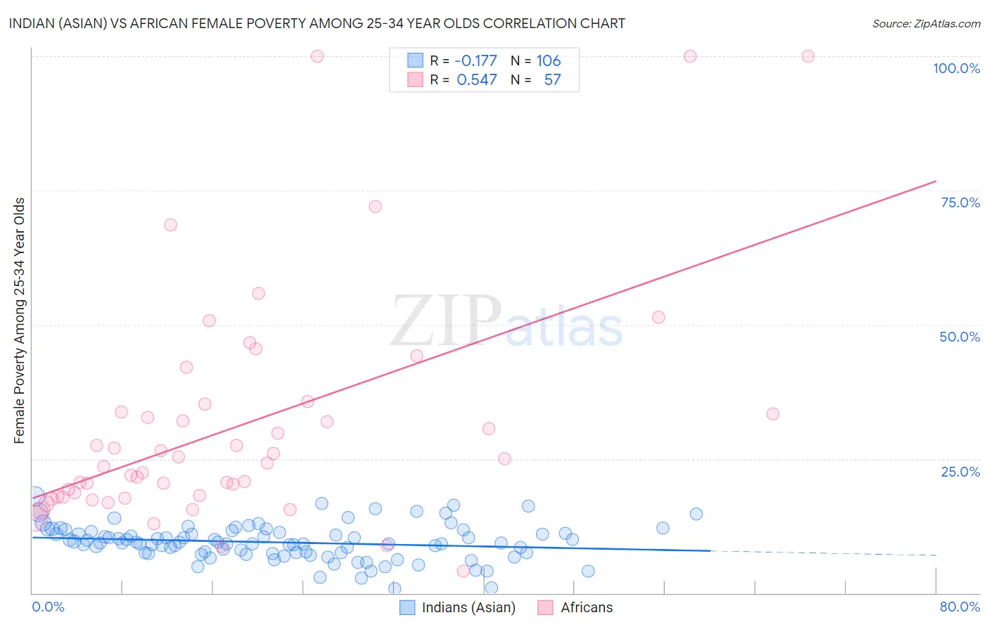 Indian (Asian) vs African Female Poverty Among 25-34 Year Olds