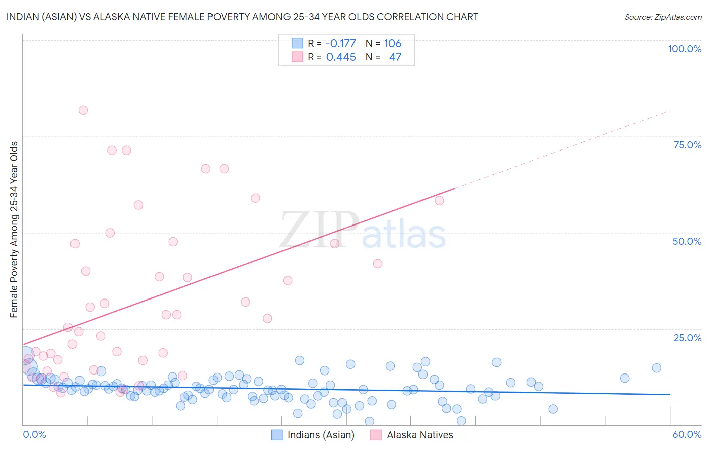 Indian (Asian) vs Alaska Native Female Poverty Among 25-34 Year Olds