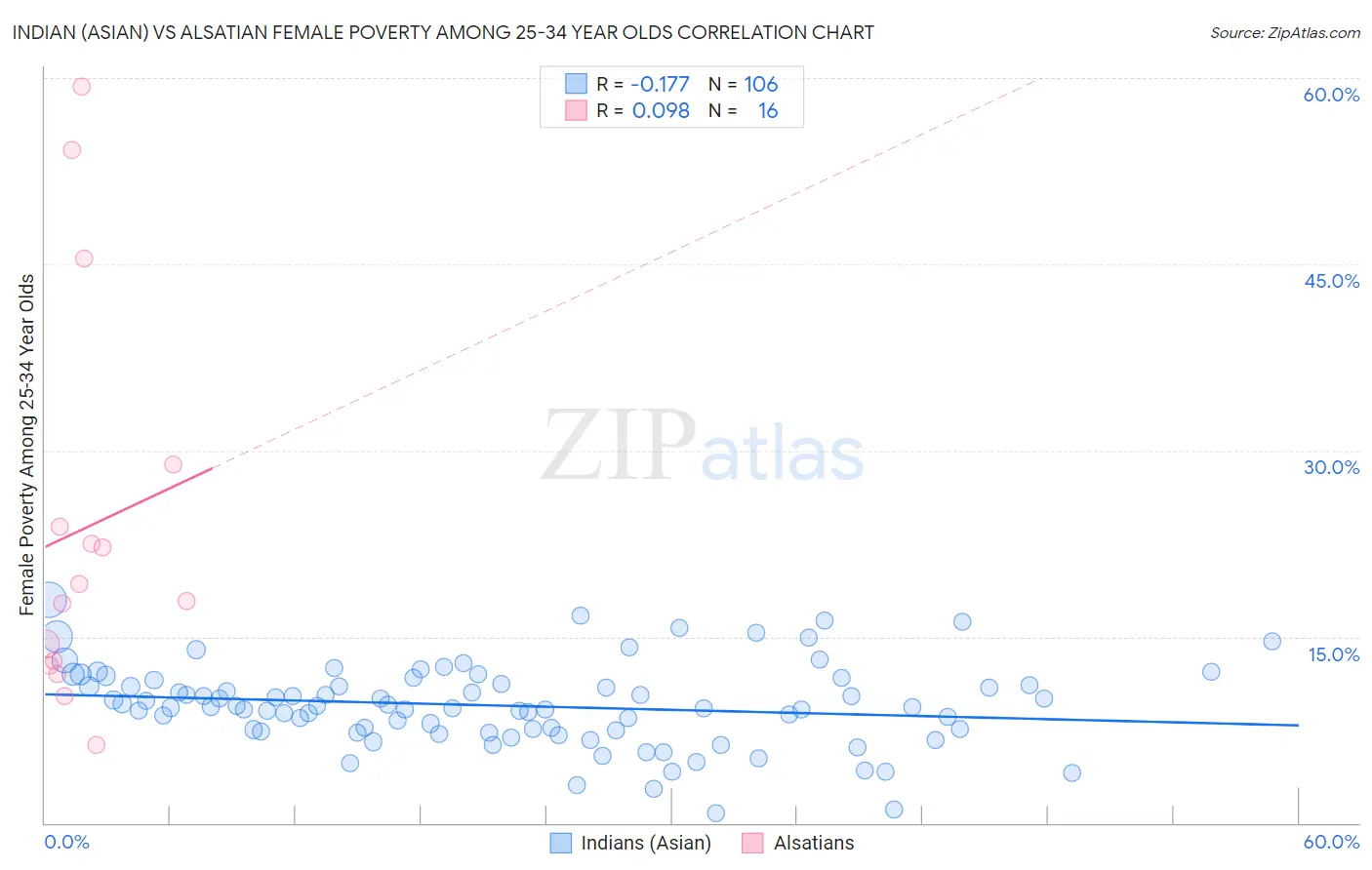 Indian (Asian) vs Alsatian Female Poverty Among 25-34 Year Olds