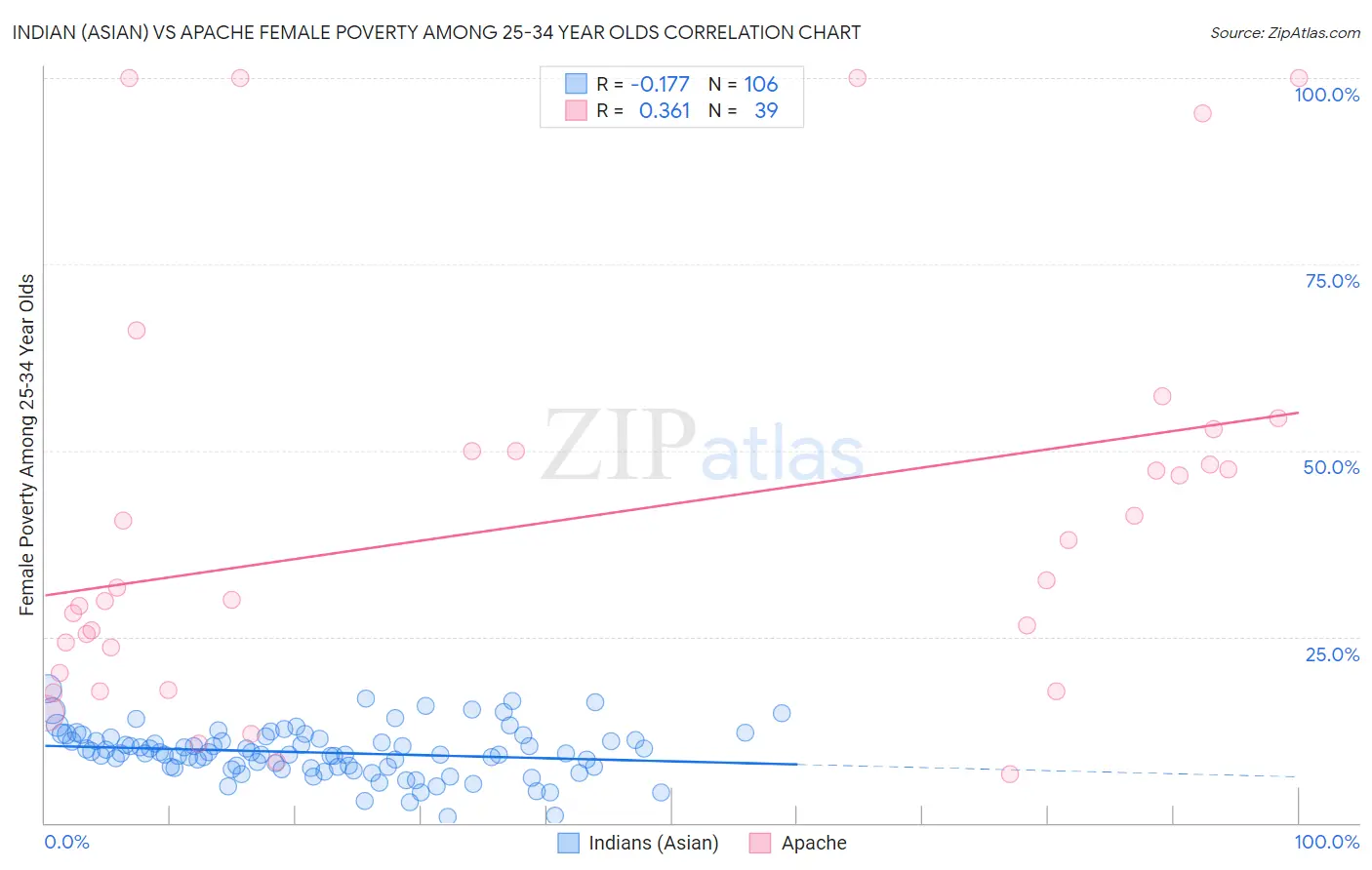 Indian (Asian) vs Apache Female Poverty Among 25-34 Year Olds