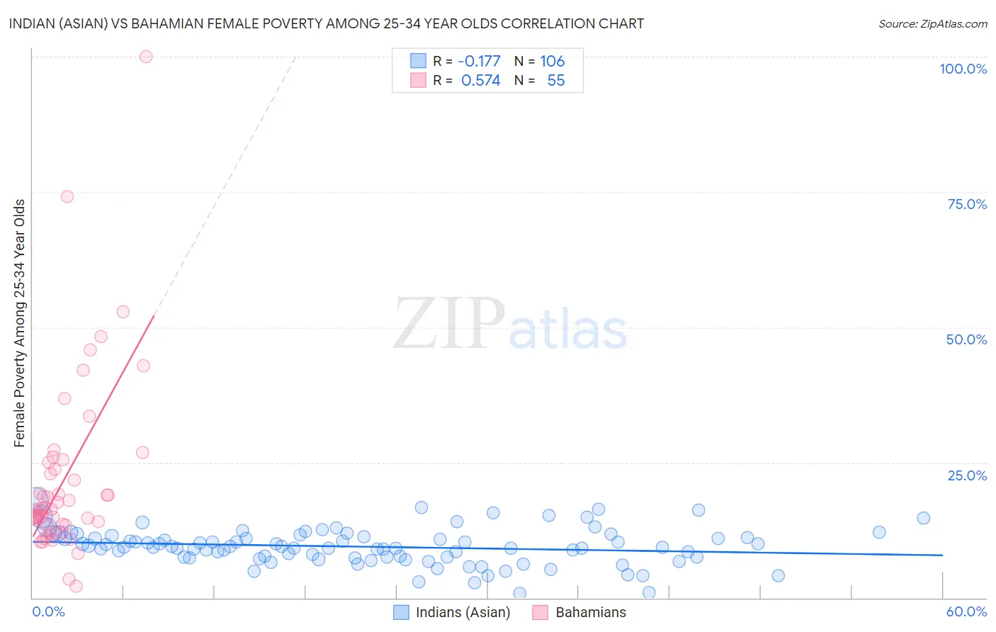 Indian (Asian) vs Bahamian Female Poverty Among 25-34 Year Olds