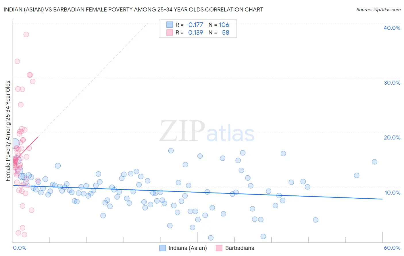 Indian (Asian) vs Barbadian Female Poverty Among 25-34 Year Olds