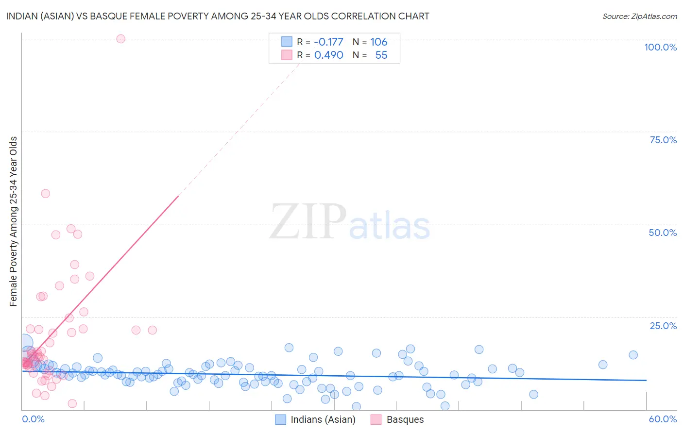 Indian (Asian) vs Basque Female Poverty Among 25-34 Year Olds