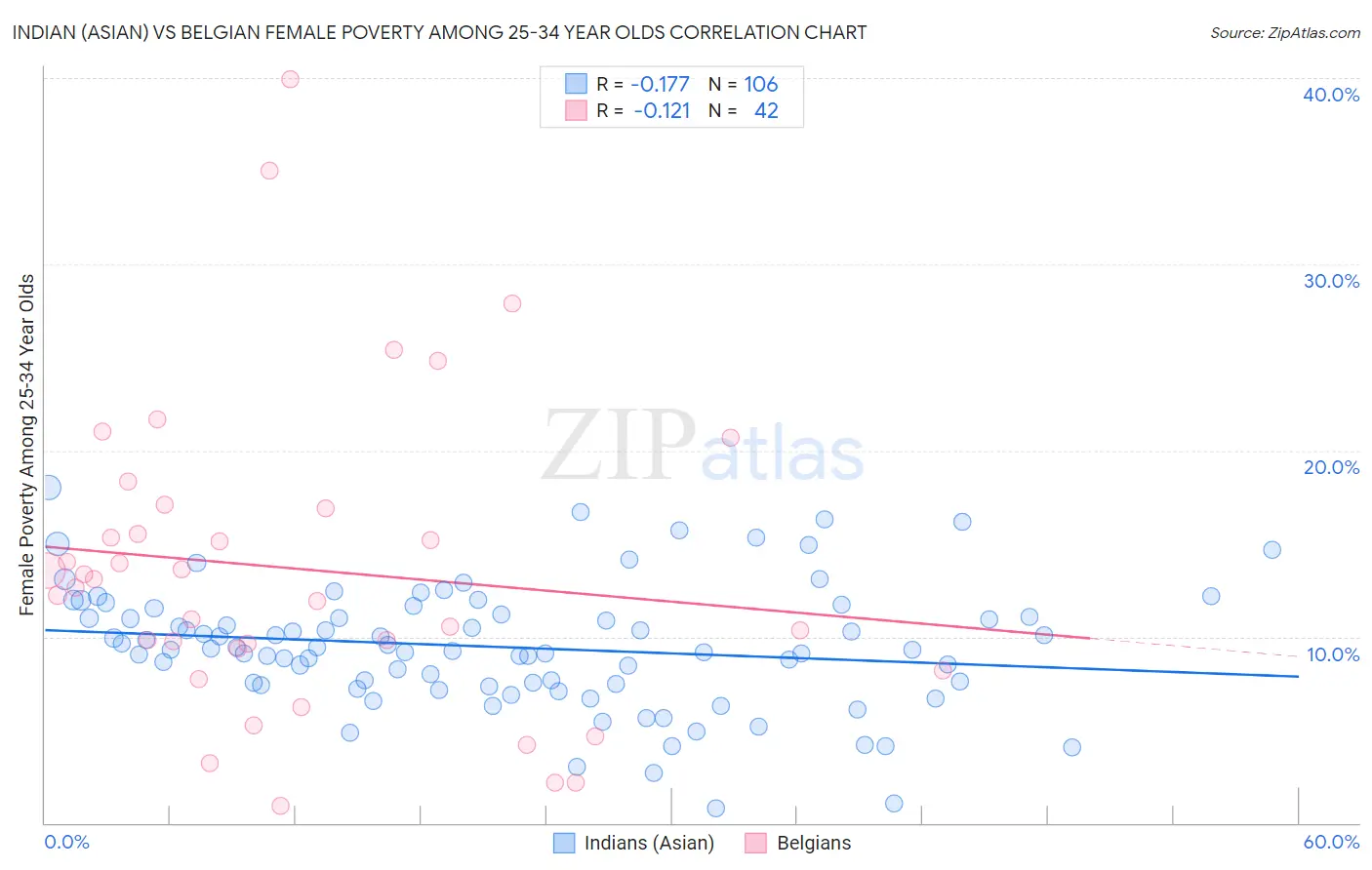 Indian (Asian) vs Belgian Female Poverty Among 25-34 Year Olds