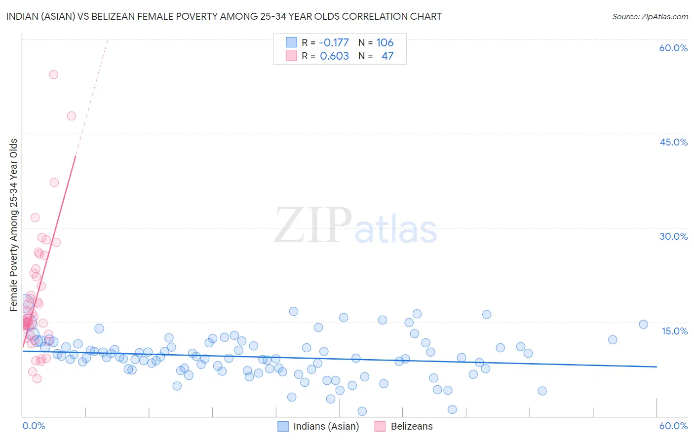 Indian (Asian) vs Belizean Female Poverty Among 25-34 Year Olds