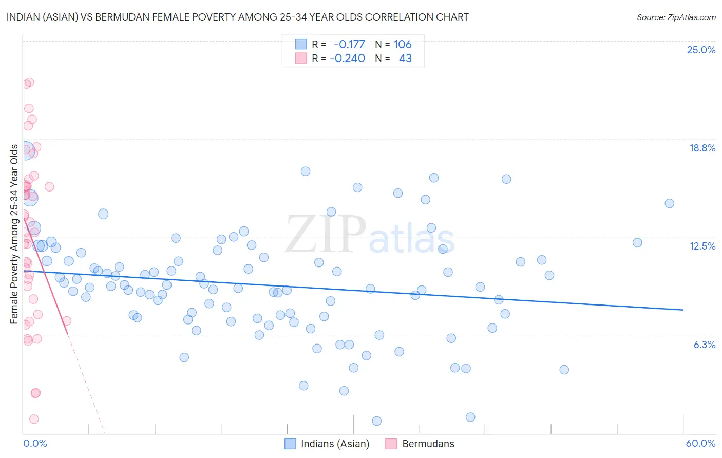 Indian (Asian) vs Bermudan Female Poverty Among 25-34 Year Olds