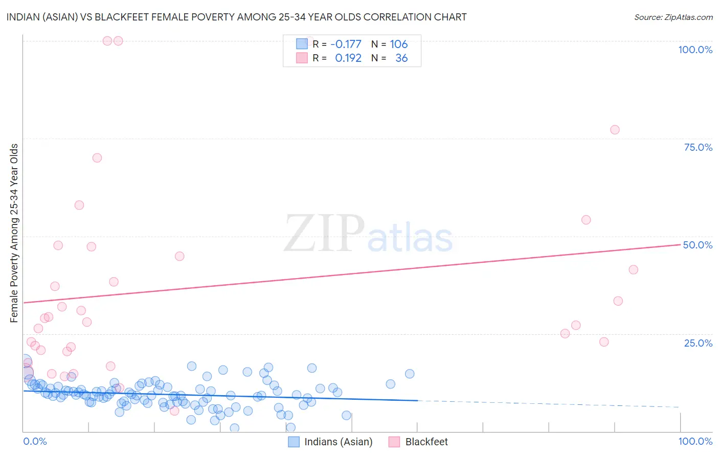 Indian (Asian) vs Blackfeet Female Poverty Among 25-34 Year Olds