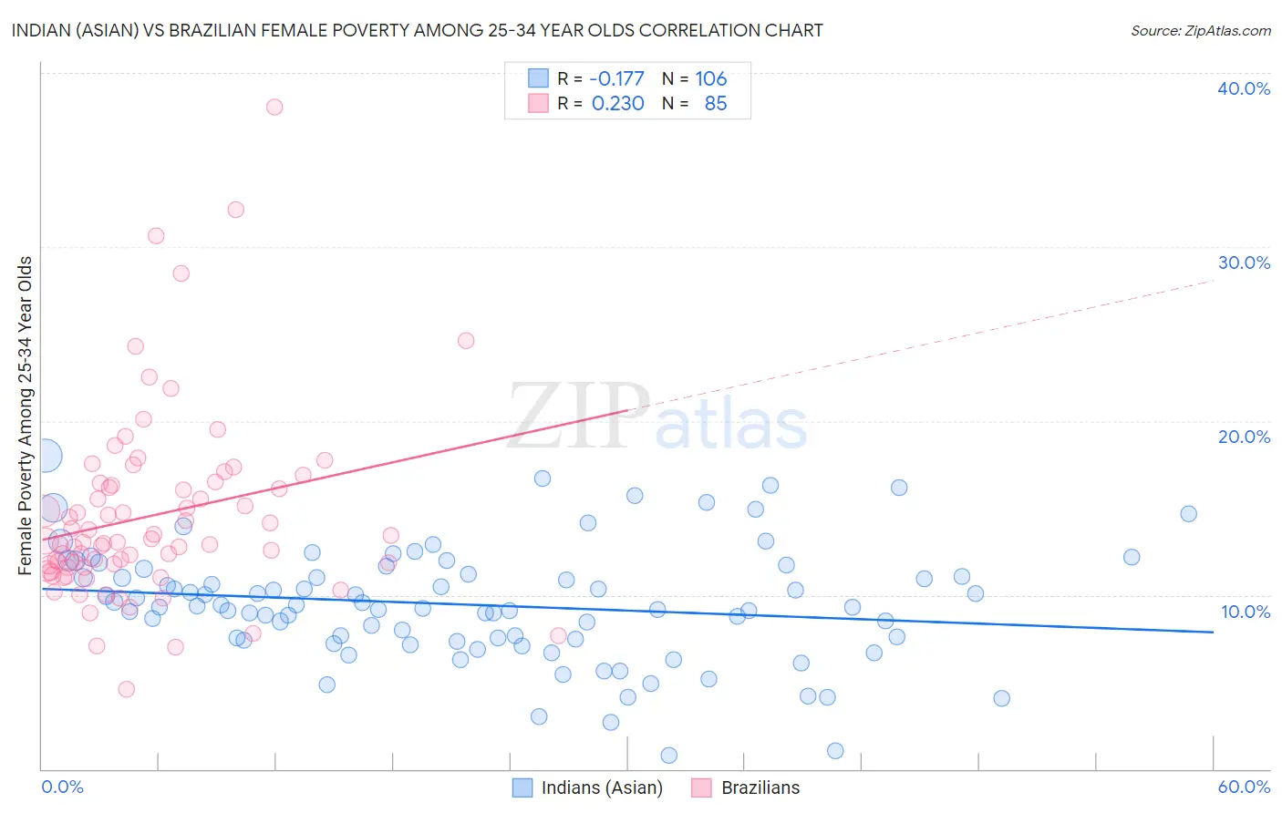 Indian (Asian) vs Brazilian Female Poverty Among 25-34 Year Olds