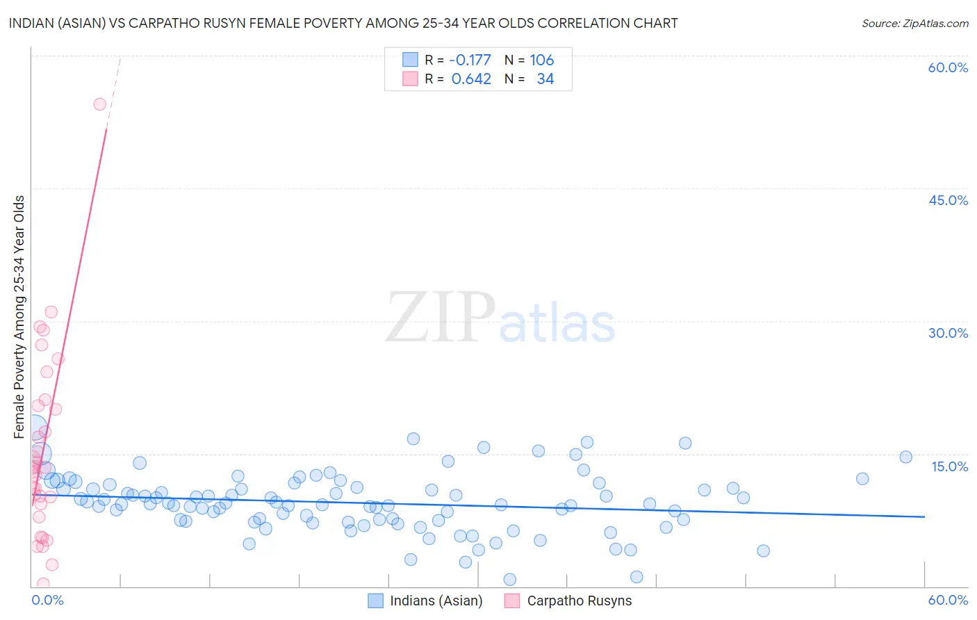 Indian (Asian) vs Carpatho Rusyn Female Poverty Among 25-34 Year Olds