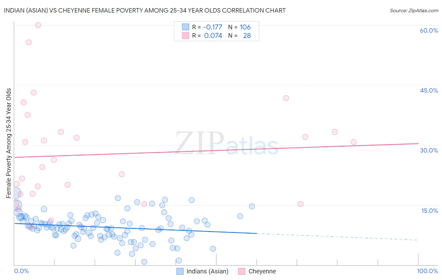 Indian (Asian) vs Cheyenne Female Poverty Among 25-34 Year Olds