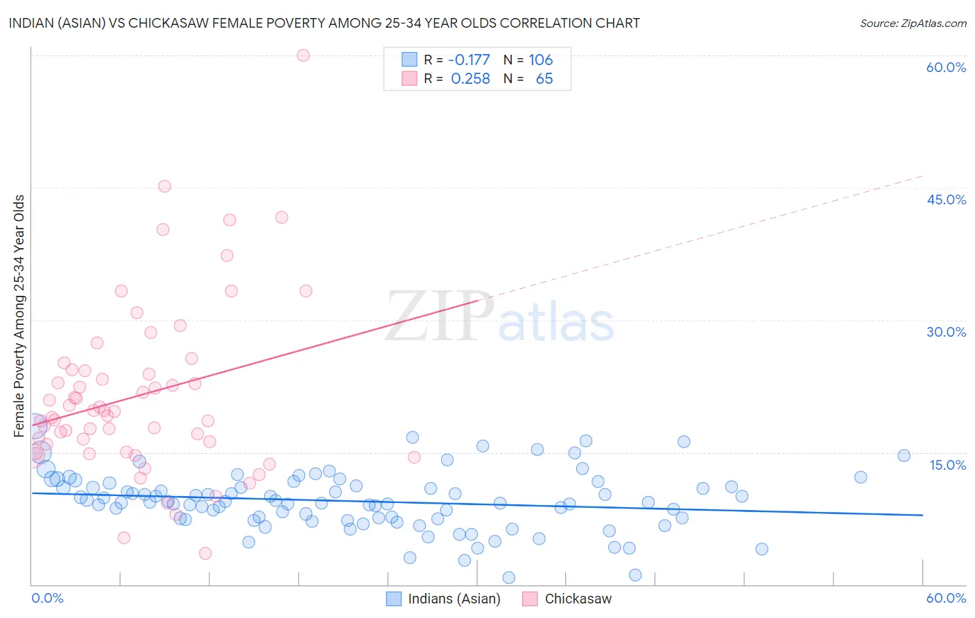 Indian (Asian) vs Chickasaw Female Poverty Among 25-34 Year Olds