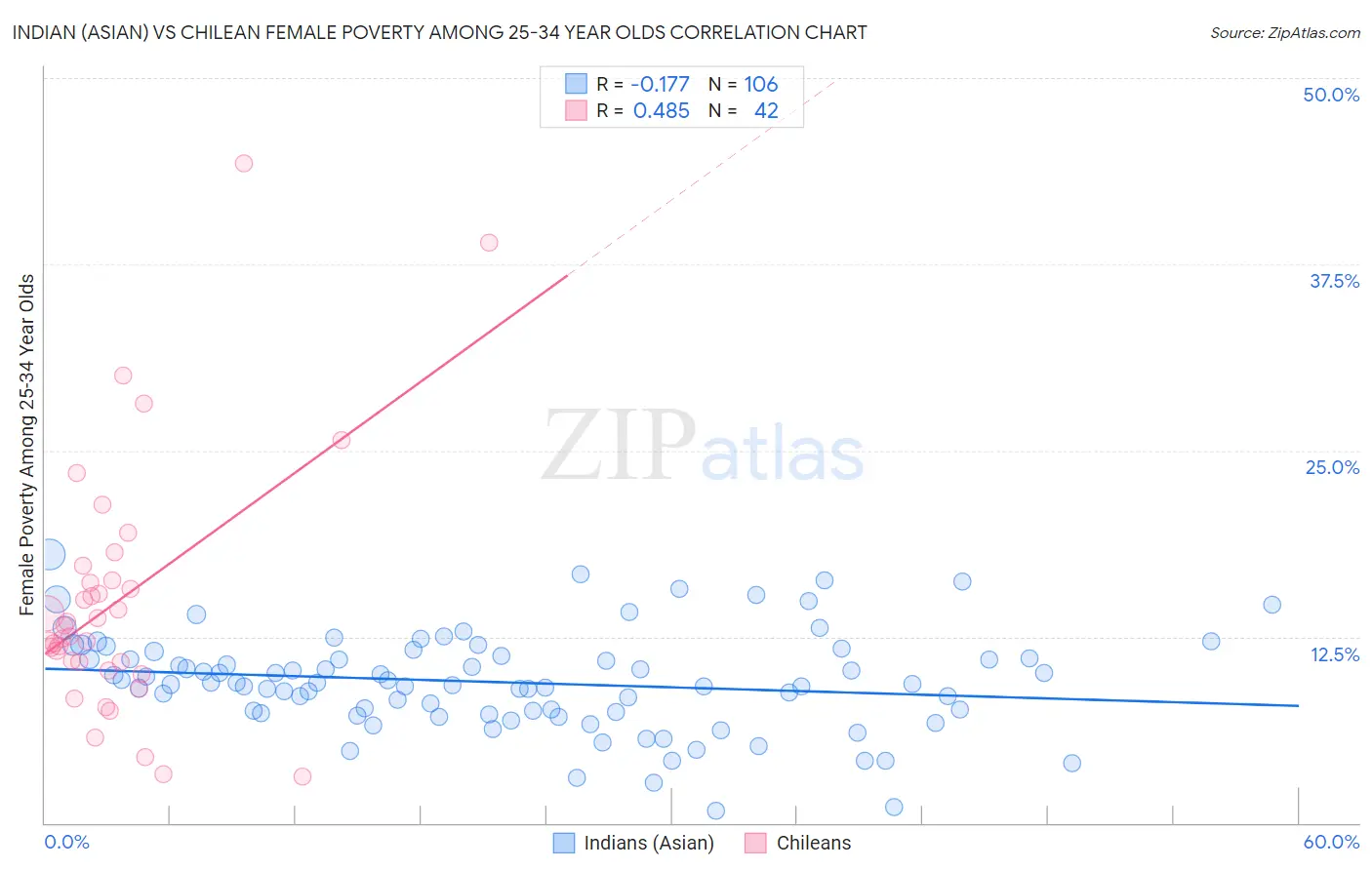 Indian (Asian) vs Chilean Female Poverty Among 25-34 Year Olds