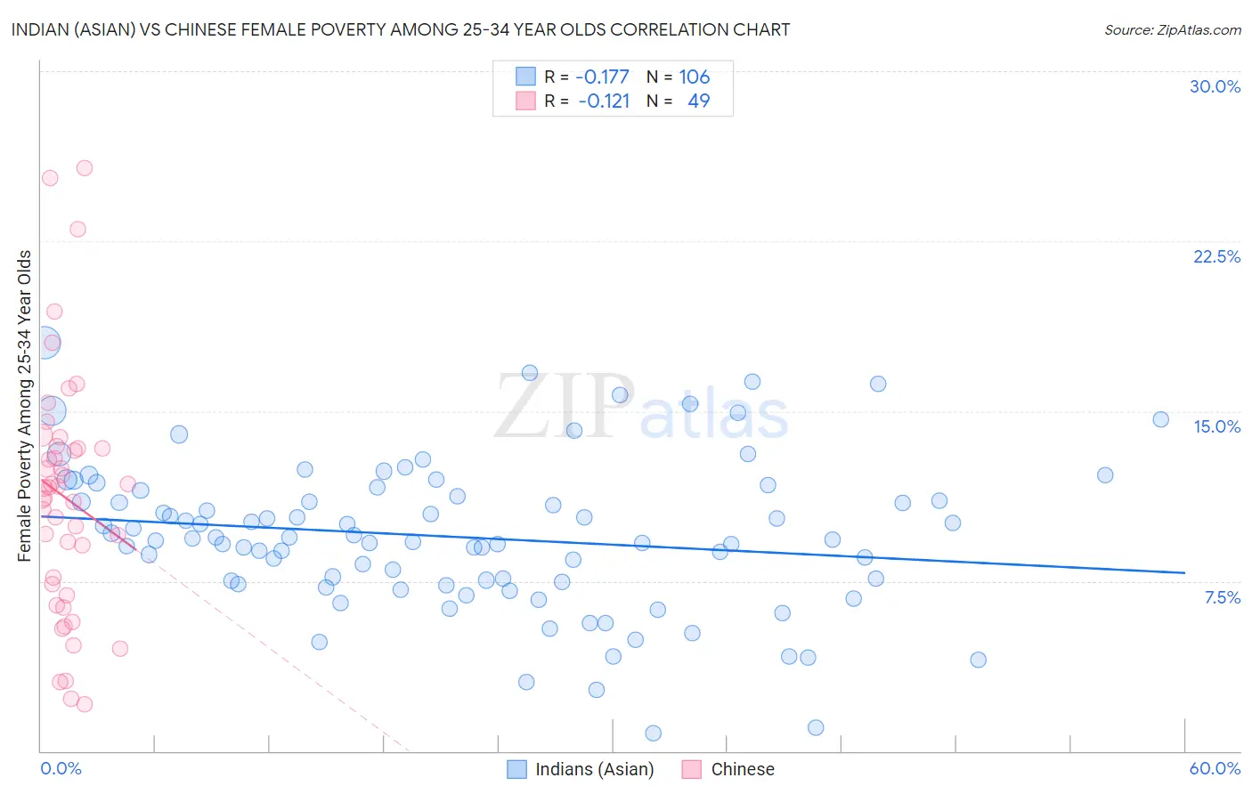 Indian (Asian) vs Chinese Female Poverty Among 25-34 Year Olds