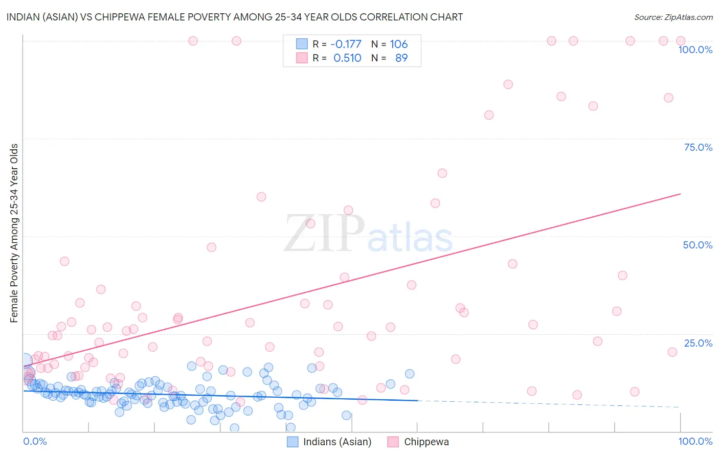 Indian (Asian) vs Chippewa Female Poverty Among 25-34 Year Olds