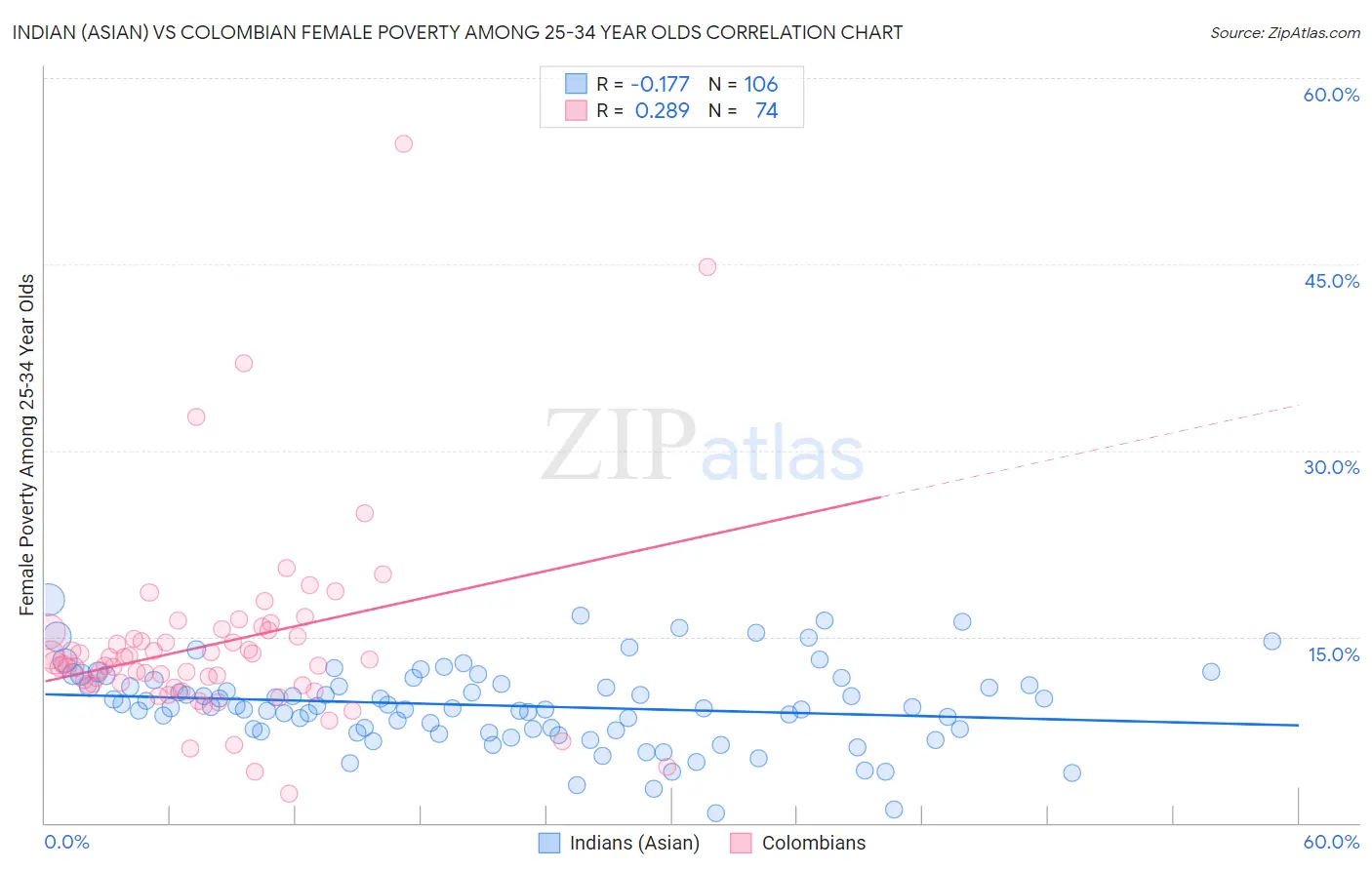 Indian (Asian) vs Colombian Female Poverty Among 25-34 Year Olds