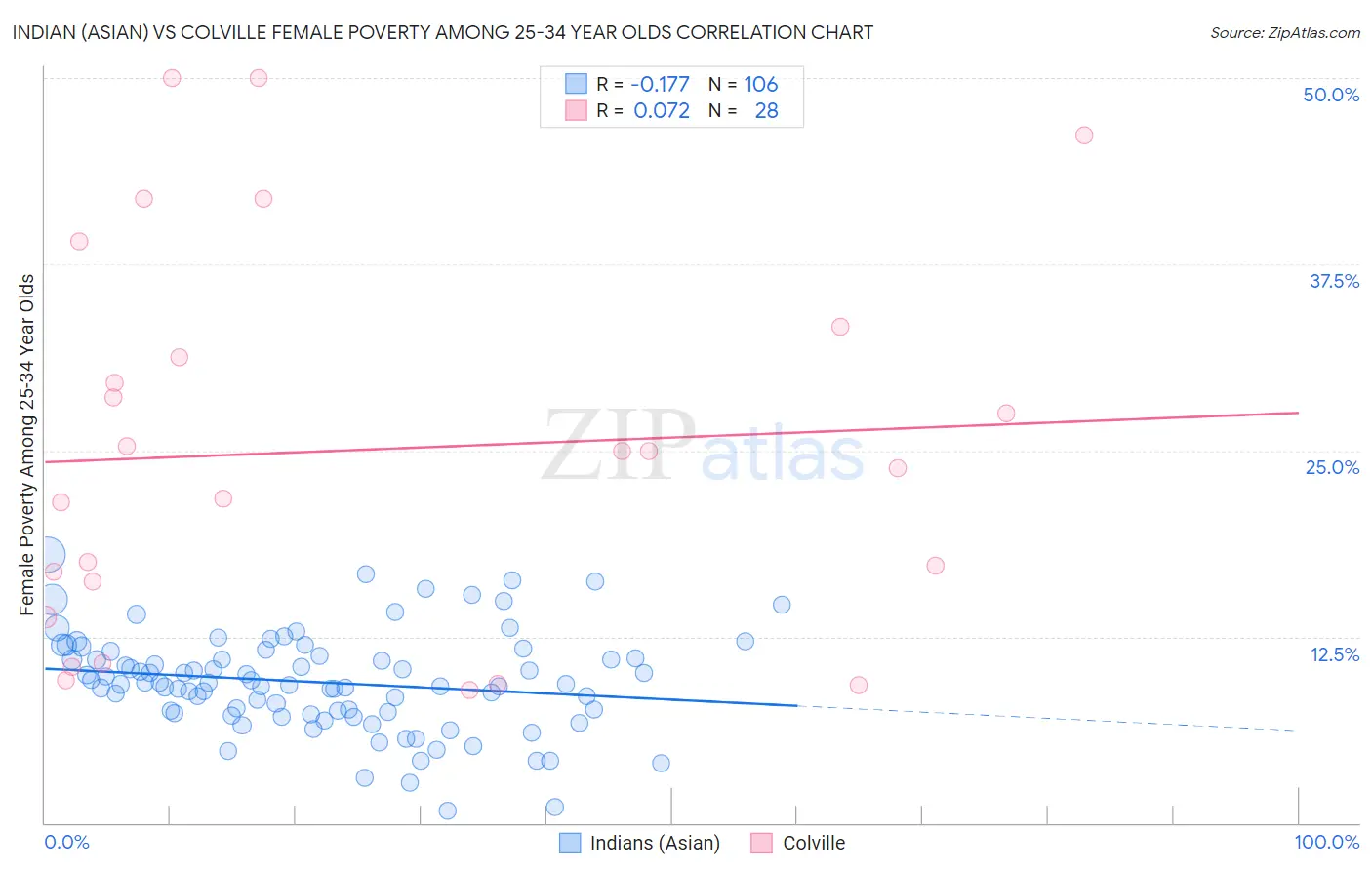 Indian (Asian) vs Colville Female Poverty Among 25-34 Year Olds