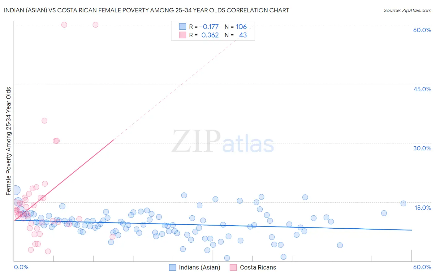 Indian (Asian) vs Costa Rican Female Poverty Among 25-34 Year Olds