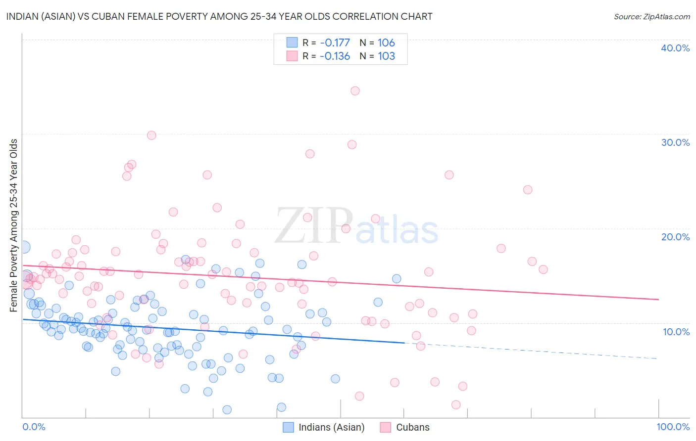 Indian (Asian) vs Cuban Female Poverty Among 25-34 Year Olds