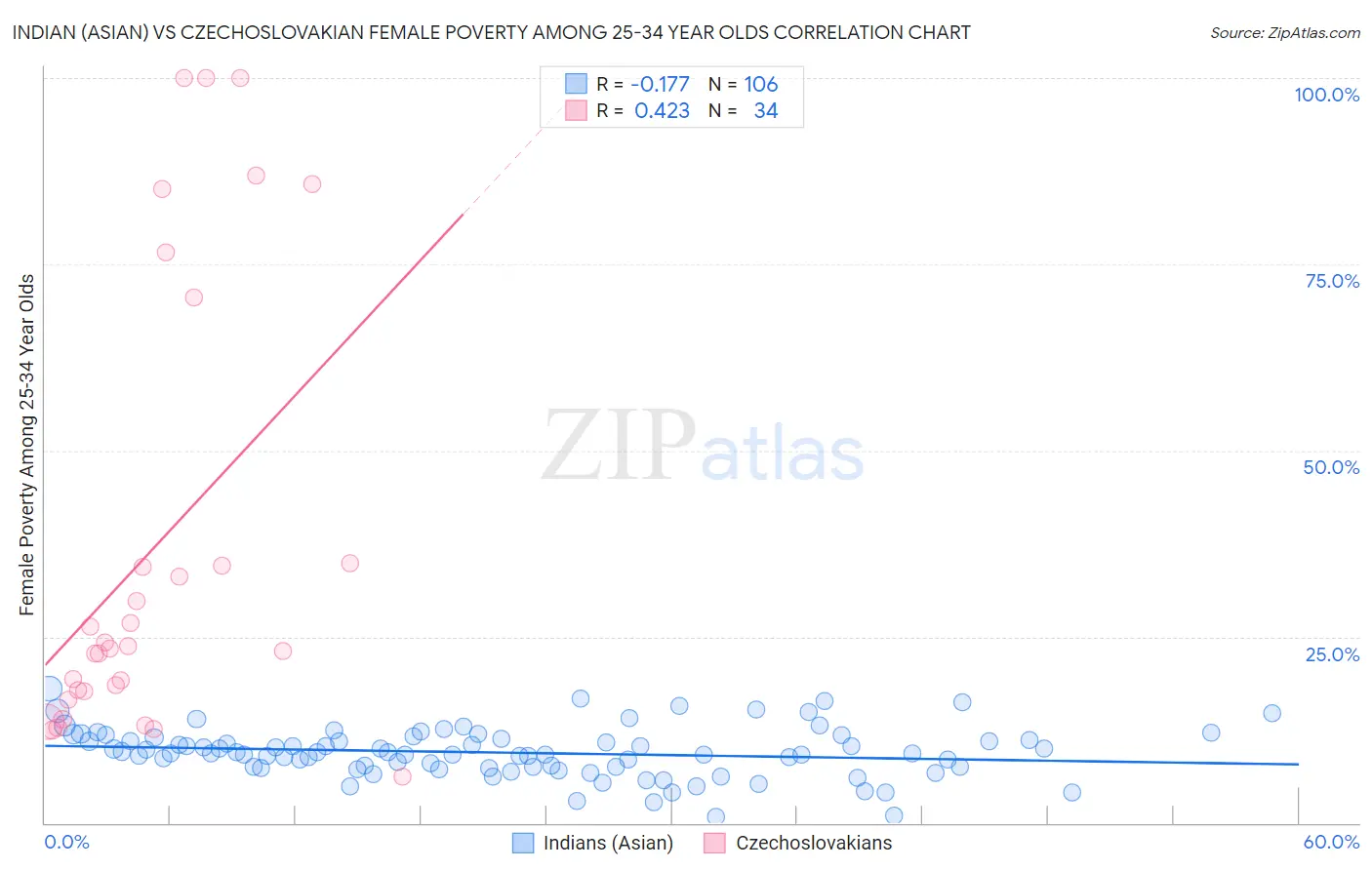 Indian (Asian) vs Czechoslovakian Female Poverty Among 25-34 Year Olds