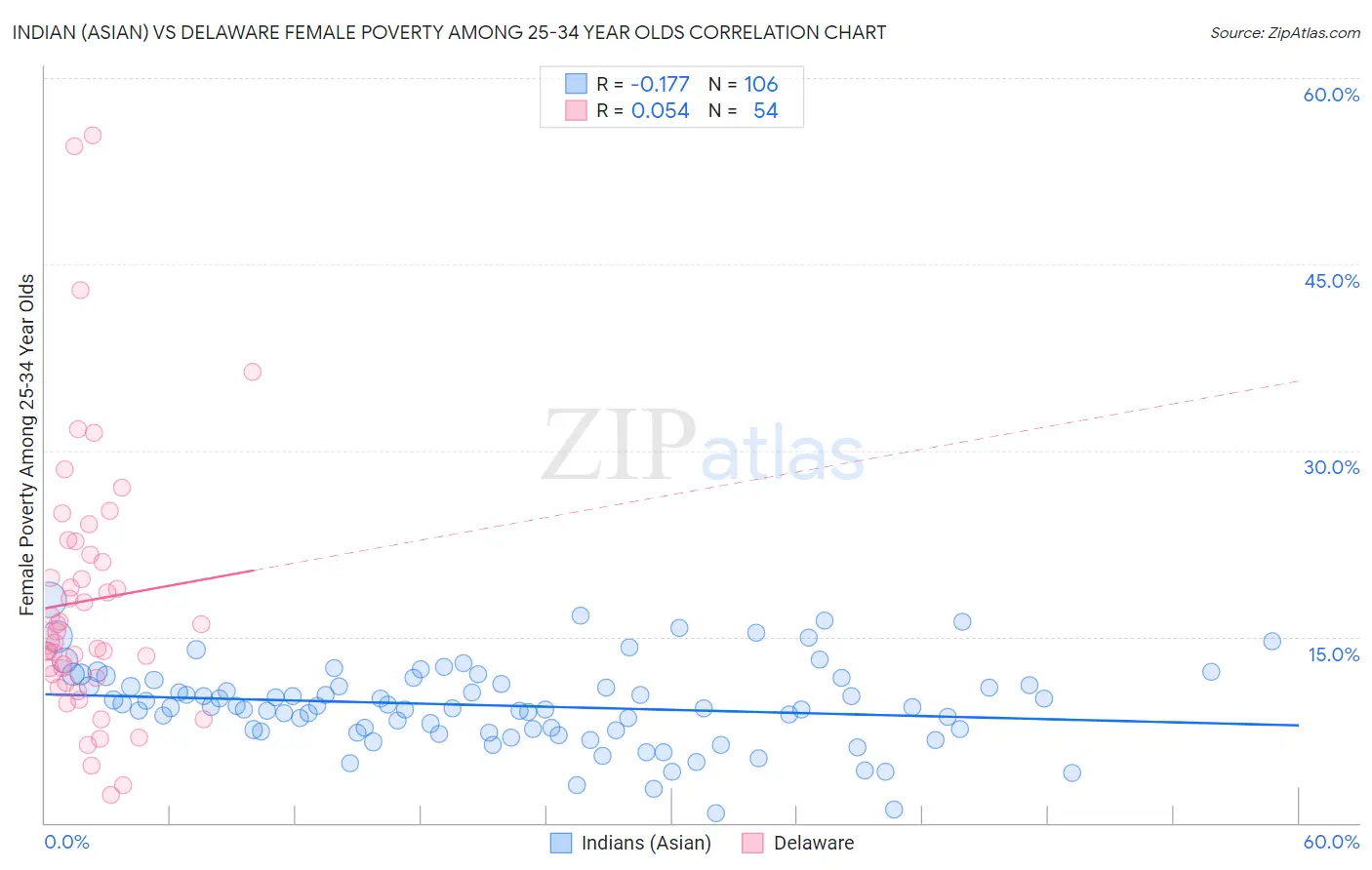 Indian (Asian) vs Delaware Female Poverty Among 25-34 Year Olds