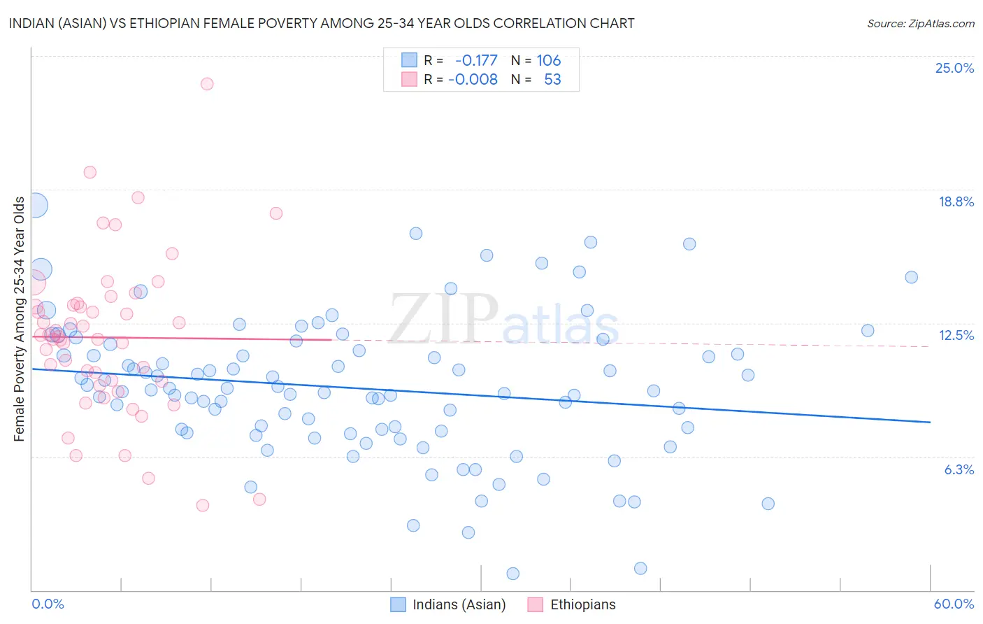 Indian (Asian) vs Ethiopian Female Poverty Among 25-34 Year Olds