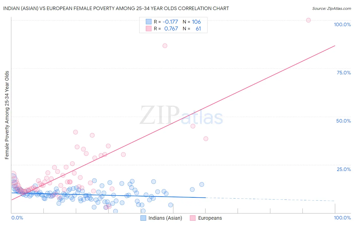 Indian (Asian) vs European Female Poverty Among 25-34 Year Olds