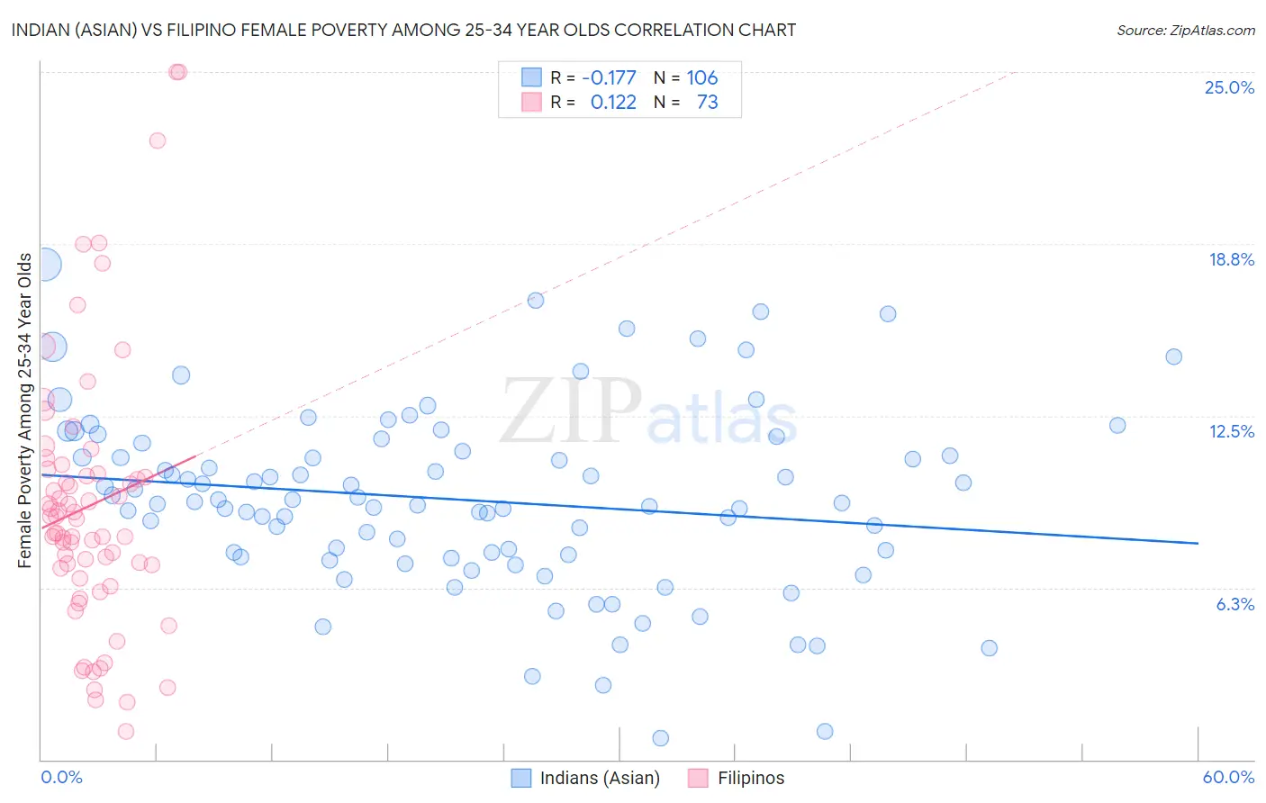 Indian (Asian) vs Filipino Female Poverty Among 25-34 Year Olds