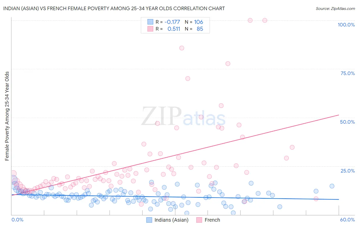 Indian (Asian) vs French Female Poverty Among 25-34 Year Olds