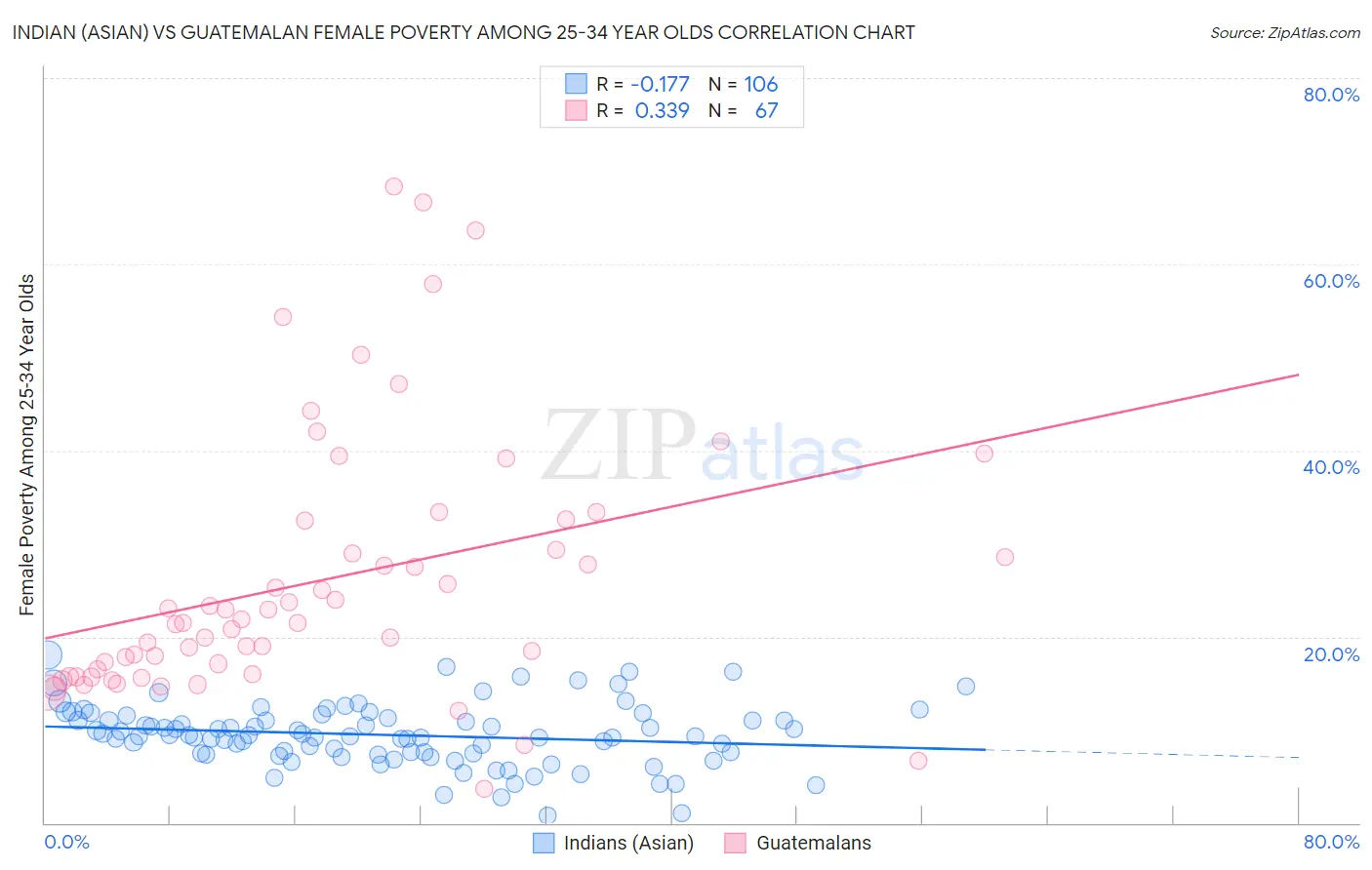 Indian (Asian) vs Guatemalan Female Poverty Among 25-34 Year Olds